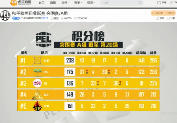 卫冕冠军领衔西部A组，年轻黑马老牌劲旅如何突围三分强敌？